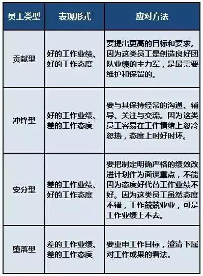 经营管理中的两个维度与四种员工 餐饮企业管理为何不应一视同仁