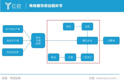 美团十年 水大鱼大与润物无声的餐饮企业管理之道