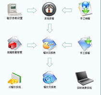 数字化时代的东莞餐饮系统 企业管理升级之道